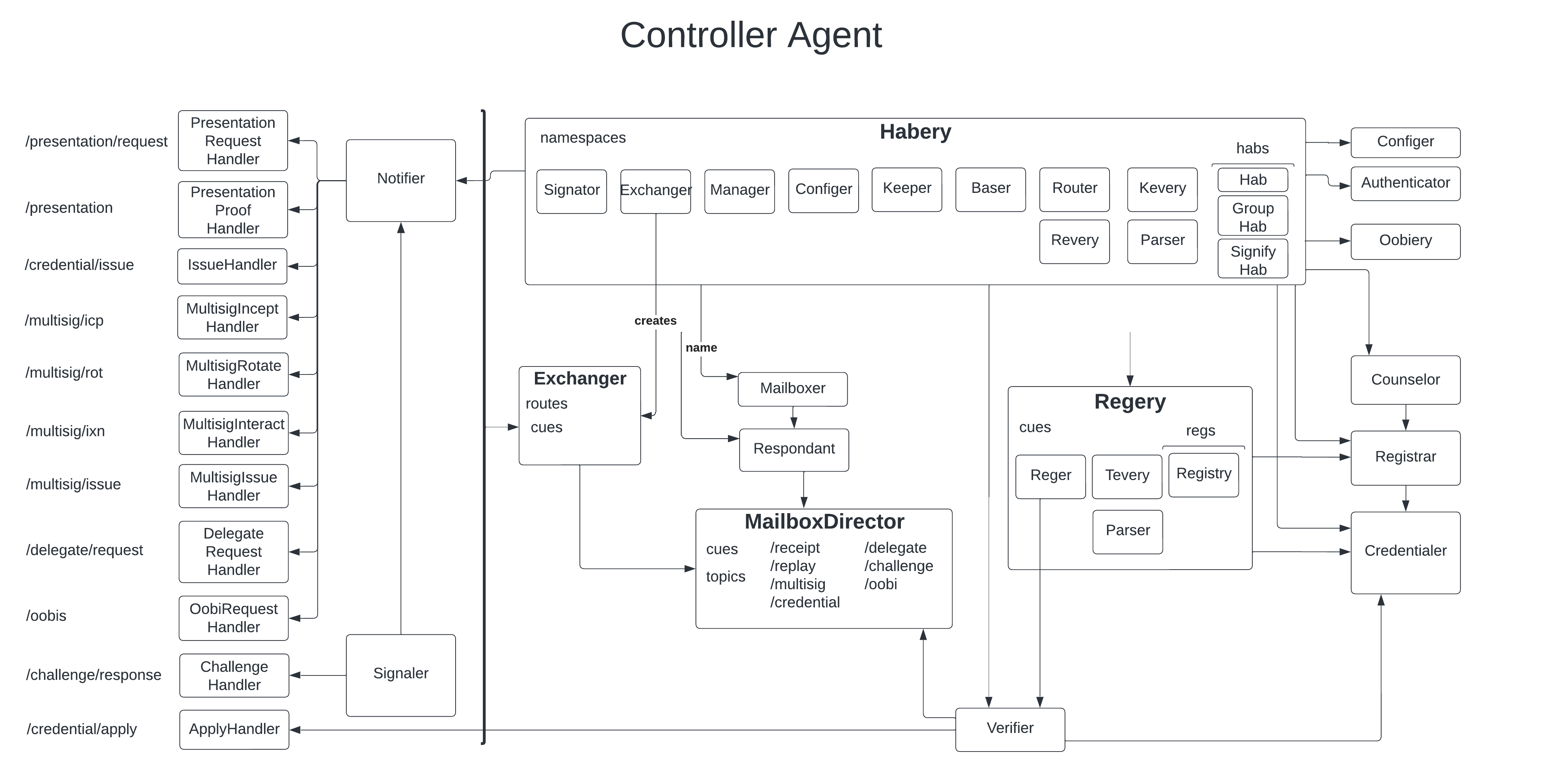 KERI & ACDC Architecture - Ctlr Node.png